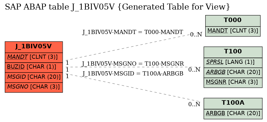 E-R Diagram for table J_1BIV05V (Generated Table for View)