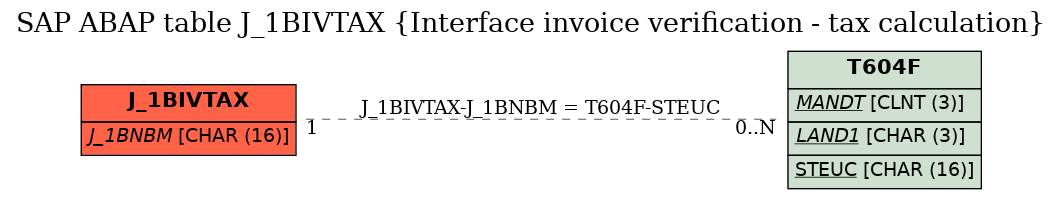 E-R Diagram for table J_1BIVTAX (Interface invoice verification - tax calculation)