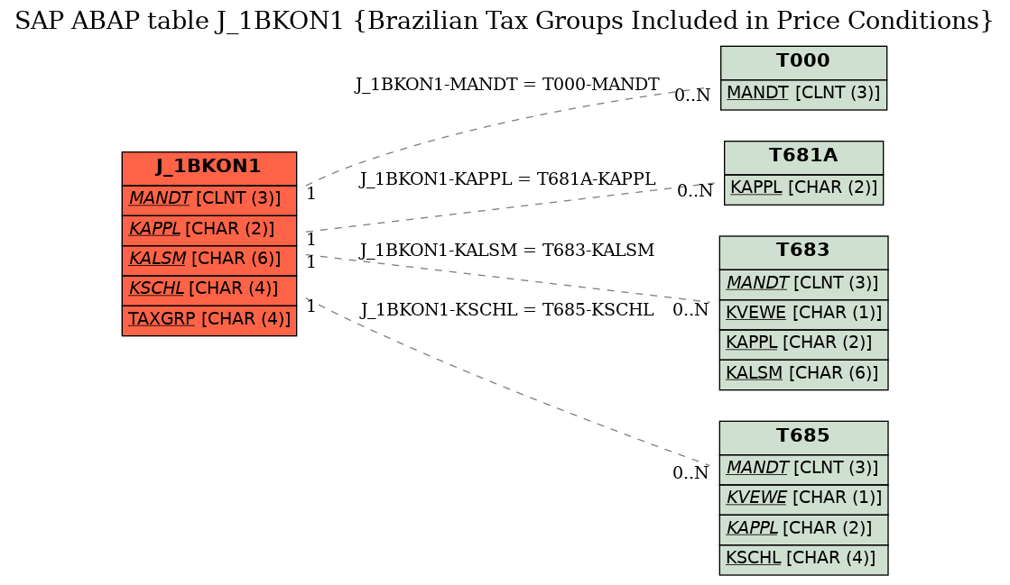 E-R Diagram for table J_1BKON1 (Brazilian Tax Groups Included in Price Conditions)