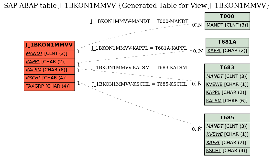 E-R Diagram for table J_1BKON1MMVV (Generated Table for View J_1BKON1MMVV)