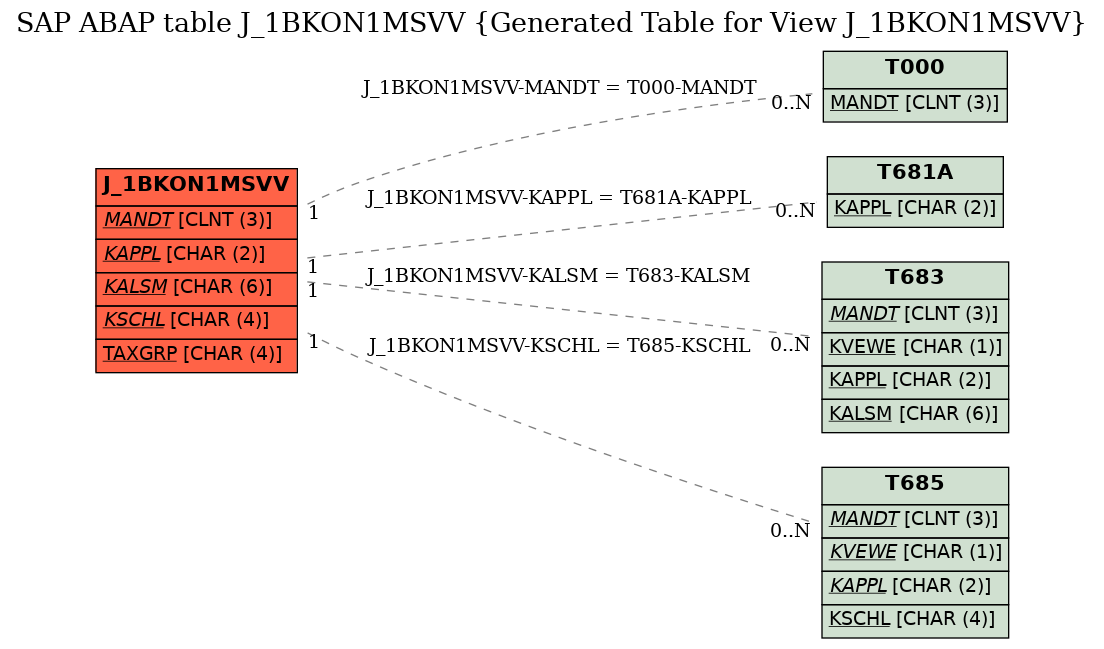 E-R Diagram for table J_1BKON1MSVV (Generated Table for View J_1BKON1MSVV)