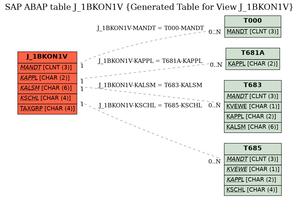 E-R Diagram for table J_1BKON1V (Generated Table for View J_1BKON1V)