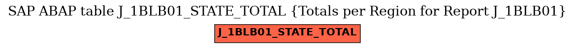 E-R Diagram for table J_1BLB01_STATE_TOTAL (Totals per Region for Report J_1BLB01)