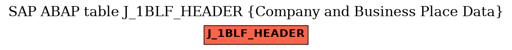 E-R Diagram for table J_1BLF_HEADER (Company and Business Place Data)