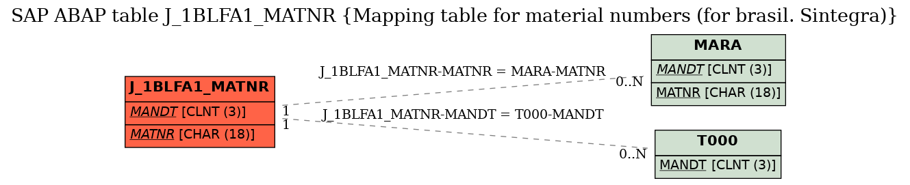 E-R Diagram for table J_1BLFA1_MATNR (Mapping table for material numbers (for brasil. Sintegra))