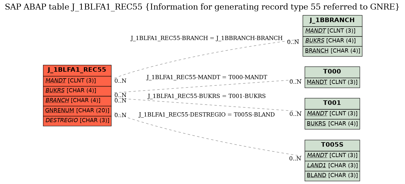 E-R Diagram for table J_1BLFA1_REC55 (Information for generating record type 55 referred to GNRE)