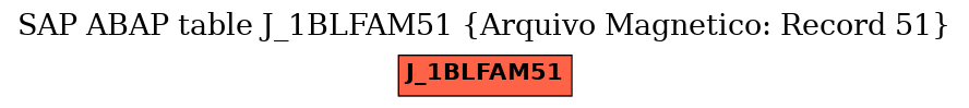 E-R Diagram for table J_1BLFAM51 (Arquivo Magnetico: Record 51)