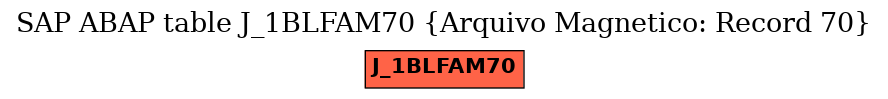 E-R Diagram for table J_1BLFAM70 (Arquivo Magnetico: Record 70)