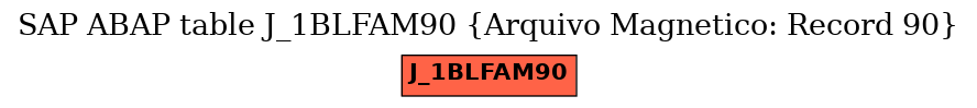 E-R Diagram for table J_1BLFAM90 (Arquivo Magnetico: Record 90)