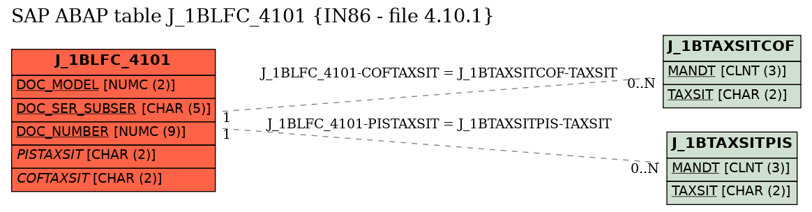 E-R Diagram for table J_1BLFC_4101 (IN86 - file 4.10.1)