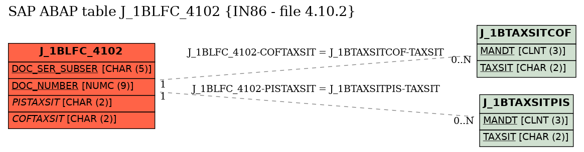 E-R Diagram for table J_1BLFC_4102 (IN86 - file 4.10.2)