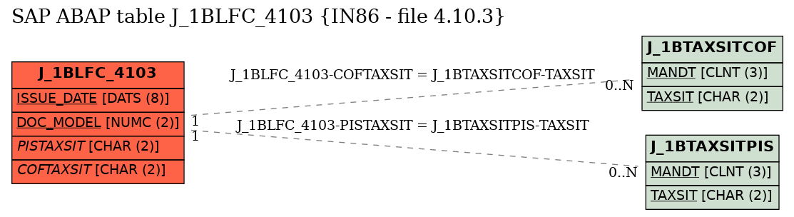 E-R Diagram for table J_1BLFC_4103 (IN86 - file 4.10.3)