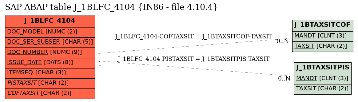 E-R Diagram for table J_1BLFC_4104 (IN86 - file 4.10.4)