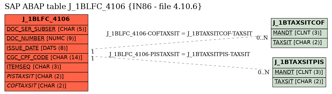 E-R Diagram for table J_1BLFC_4106 (IN86 - file 4.10.6)