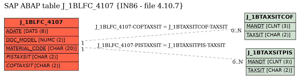 E-R Diagram for table J_1BLFC_4107 (IN86 - file 4.10.7)