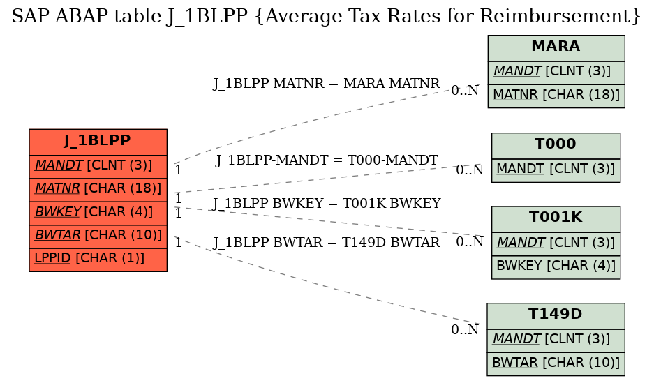 E-R Diagram for table J_1BLPP (Average Tax Rates for Reimbursement)