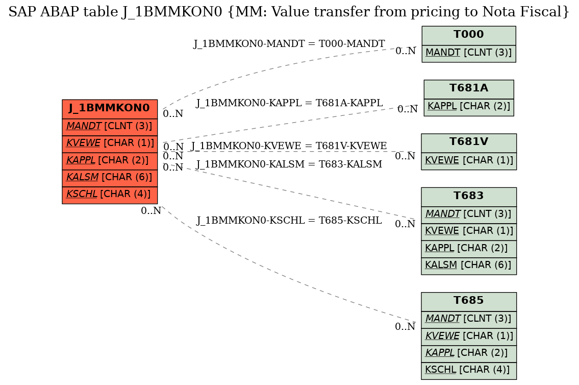 E-R Diagram for table J_1BMMKON0 (MM: Value transfer from pricing to Nota Fiscal)