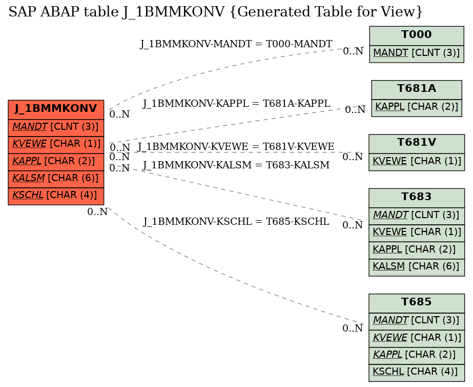 E-R Diagram for table J_1BMMKONV (Generated Table for View)