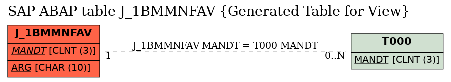 E-R Diagram for table J_1BMMNFAV (Generated Table for View)