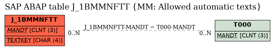 E-R Diagram for table J_1BMMNFTT (MM: Allowed automatic texts)