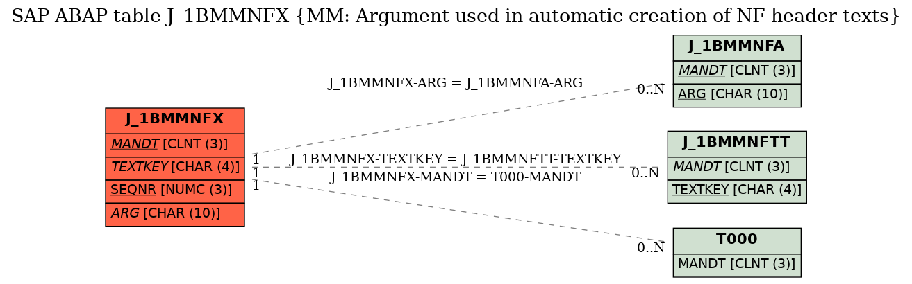 E-R Diagram for table J_1BMMNFX (MM: Argument used in automatic creation of NF header texts)