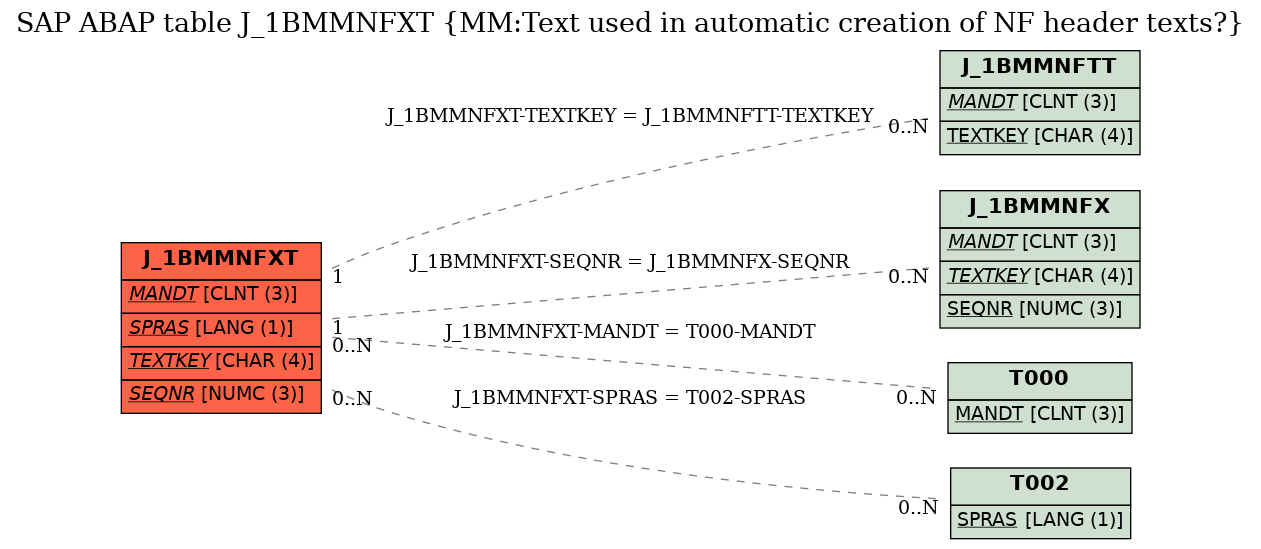 E-R Diagram for table J_1BMMNFXT (MM:Text used in automatic creation of NF header texts?)