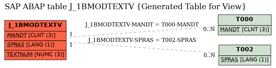 E-R Diagram for table J_1BMODTEXTV (Generated Table for View)