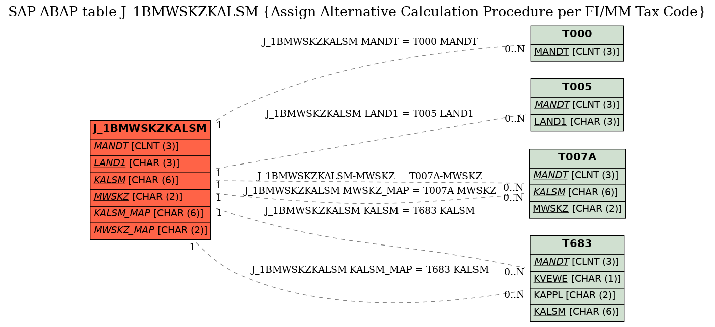 E-R Diagram for table J_1BMWSKZKALSM (Assign Alternative Calculation Procedure per FI/MM Tax Code)