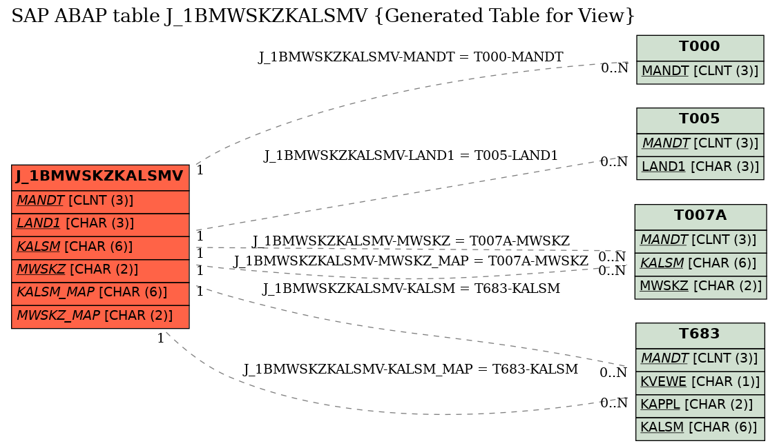 E-R Diagram for table J_1BMWSKZKALSMV (Generated Table for View)