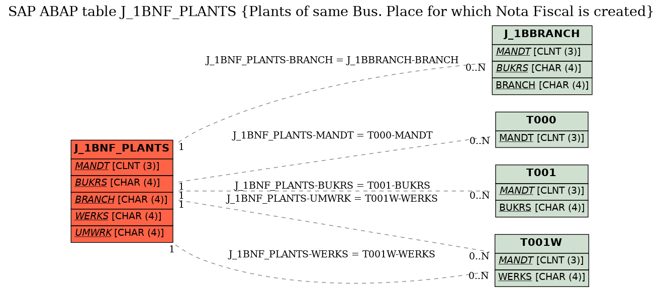 E-R Diagram for table J_1BNF_PLANTS (Plants of same Bus. Place for which Nota Fiscal is created)