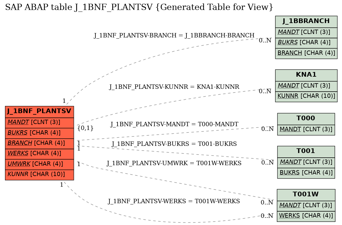 E-R Diagram for table J_1BNF_PLANTSV (Generated Table for View)