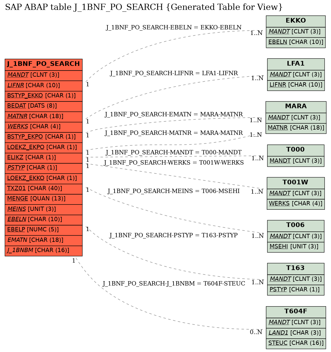 E-R Diagram for table J_1BNF_PO_SEARCH (Generated Table for View)