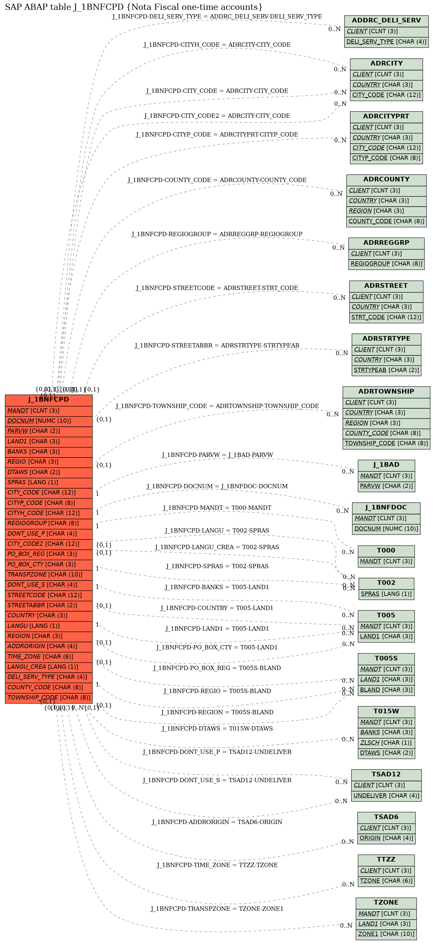 E-R Diagram for table J_1BNFCPD (Nota Fiscal one-time accounts)