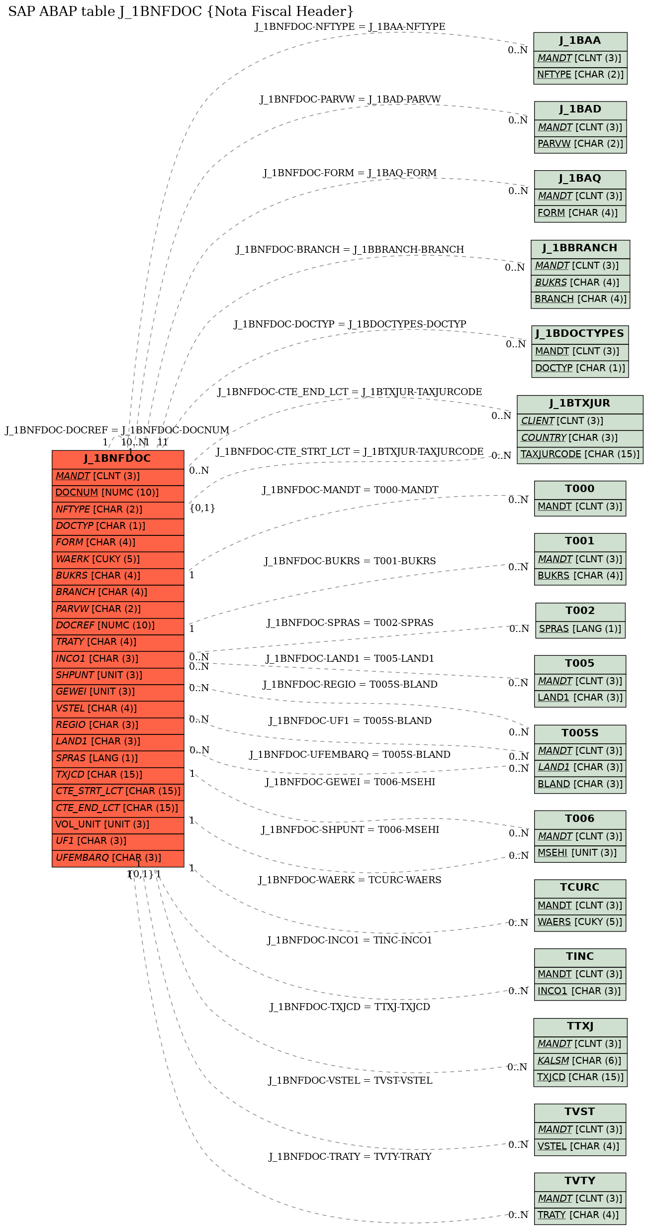 E-R Diagram for table J_1BNFDOC (Nota Fiscal Header)