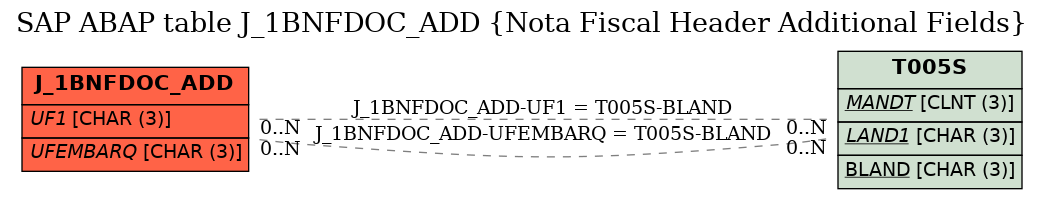 E-R Diagram for table J_1BNFDOC_ADD (Nota Fiscal Header Additional Fields)