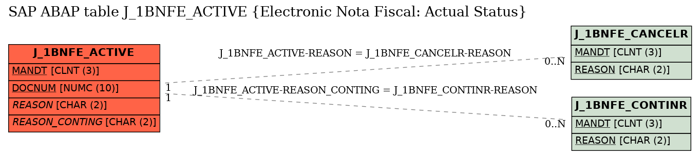 E-R Diagram for table J_1BNFE_ACTIVE (Electronic Nota Fiscal: Actual Status)