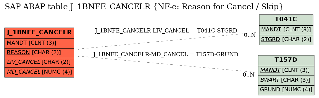 E-R Diagram for table J_1BNFE_CANCELR (NF-e: Reason for Cancel / Skip)