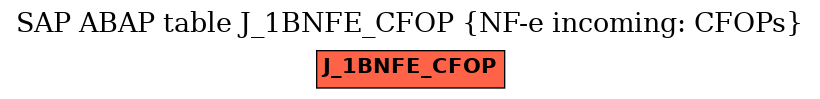 E-R Diagram for table J_1BNFE_CFOP (NF-e incoming: CFOPs)