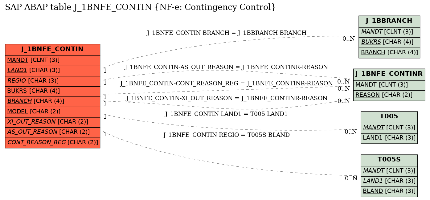 E-R Diagram for table J_1BNFE_CONTIN (NF-e: Contingency Control)