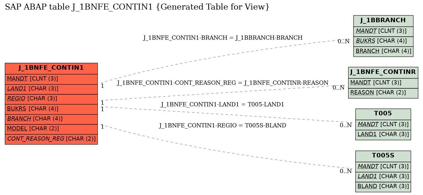 E-R Diagram for table J_1BNFE_CONTIN1 (Generated Table for View)