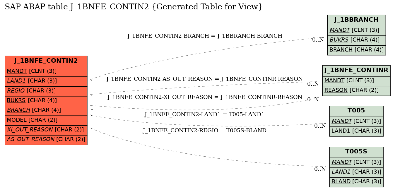 E-R Diagram for table J_1BNFE_CONTIN2 (Generated Table for View)