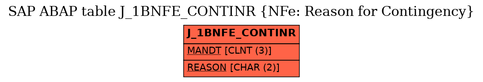 E-R Diagram for table J_1BNFE_CONTINR (NFe: Reason for Contingency)