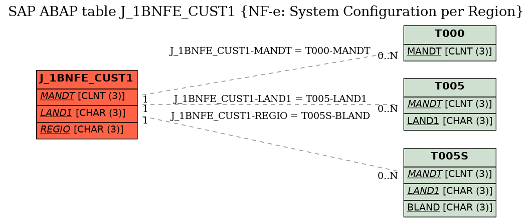 E-R Diagram for table J_1BNFE_CUST1 (NF-e: System Configuration per Region)