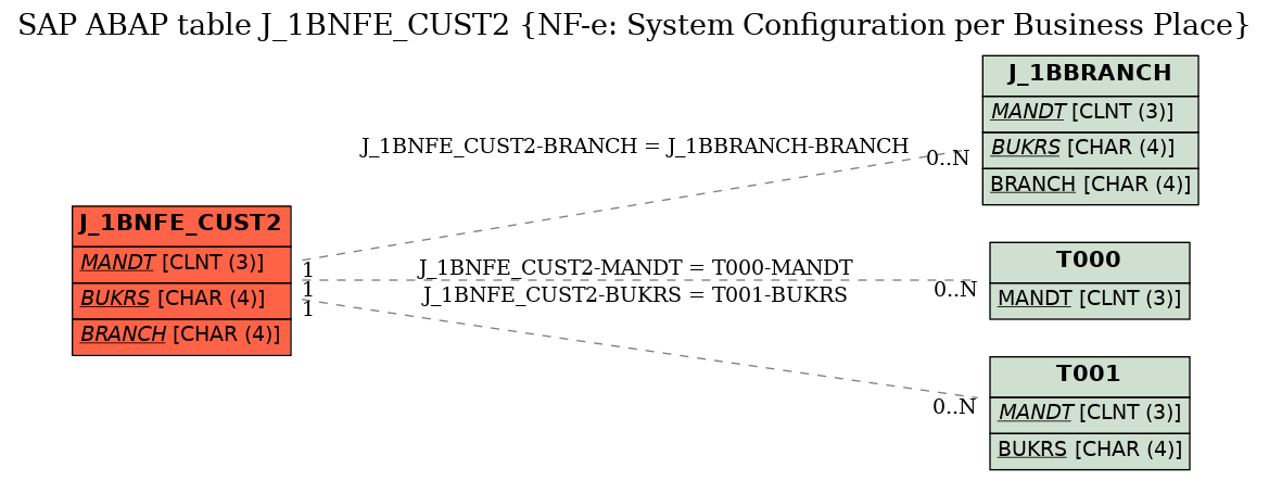 E-R Diagram for table J_1BNFE_CUST2 (NF-e: System Configuration per Business Place)