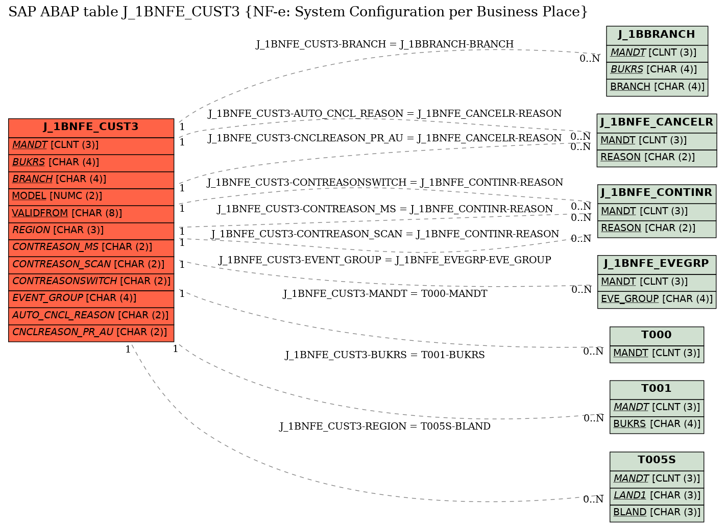 E-R Diagram for table J_1BNFE_CUST3 (NF-e: System Configuration per Business Place)