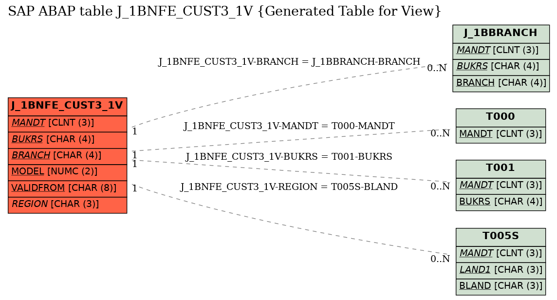 E-R Diagram for table J_1BNFE_CUST3_1V (Generated Table for View)