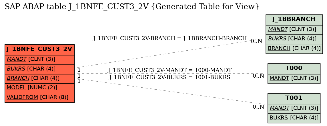 E-R Diagram for table J_1BNFE_CUST3_2V (Generated Table for View)