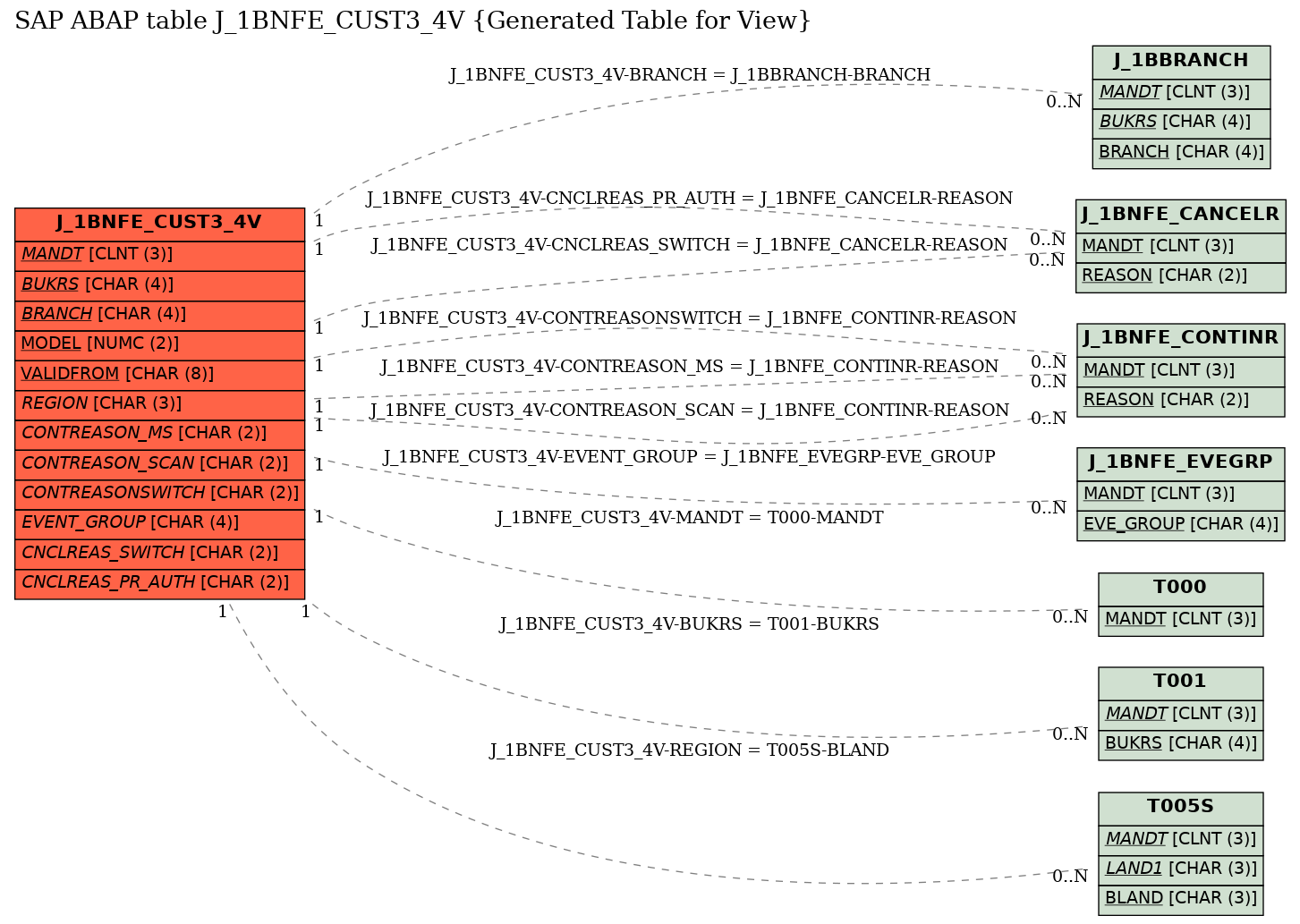 E-R Diagram for table J_1BNFE_CUST3_4V (Generated Table for View)