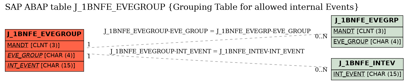 E-R Diagram for table J_1BNFE_EVEGROUP (Grouping Table for allowed internal Events)