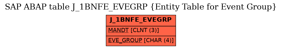 E-R Diagram for table J_1BNFE_EVEGRP (Entity Table for Event Group)